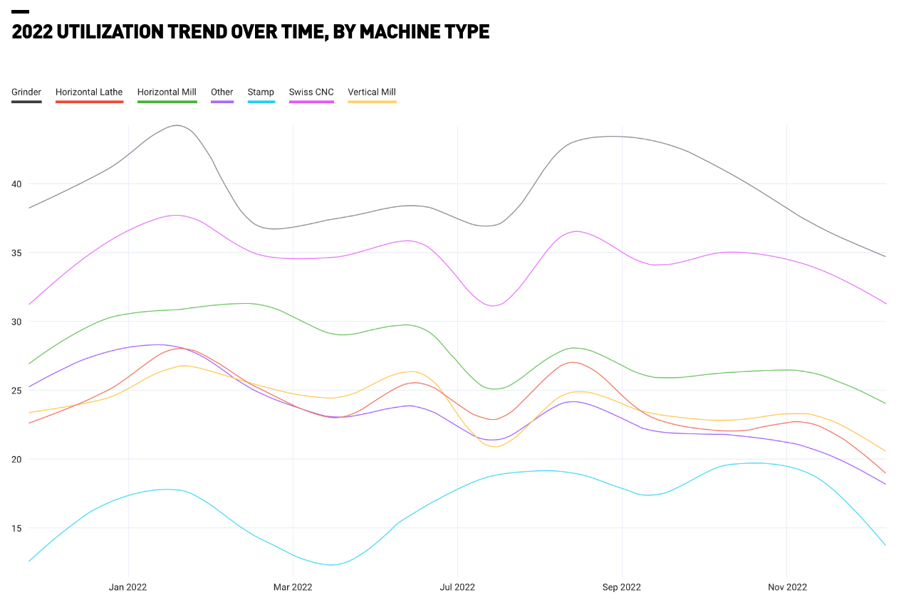 Utilization by Machine Type.