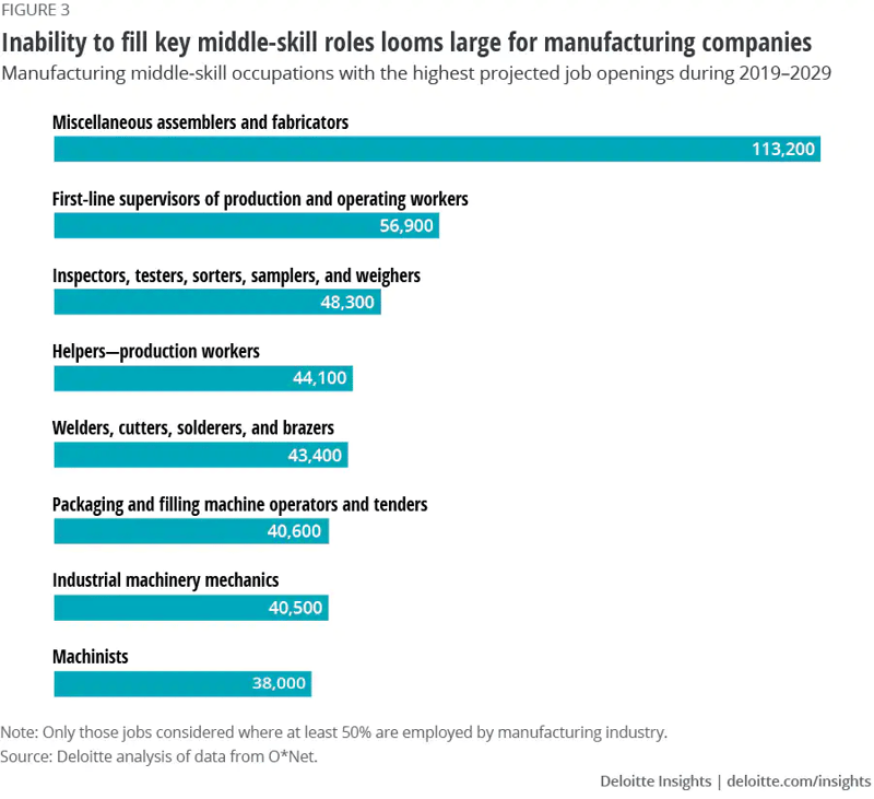 US manufacturing skills gap could leave as many as 2.1 million