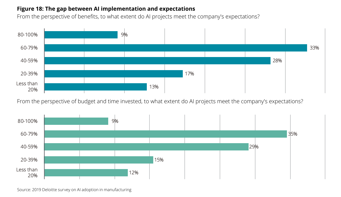 AI Failed Expectations in Manufacturing