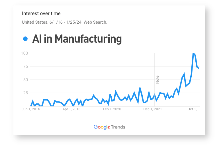 AI in Manufacturing Google Searches Trend