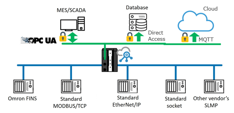 Connect PLCs and Devices to Software Systems Using OPC-UA.