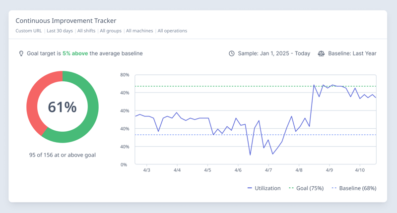 Continuous Improvement Tracker Widget