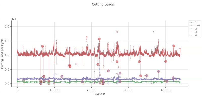 Cutting Load per Cycle