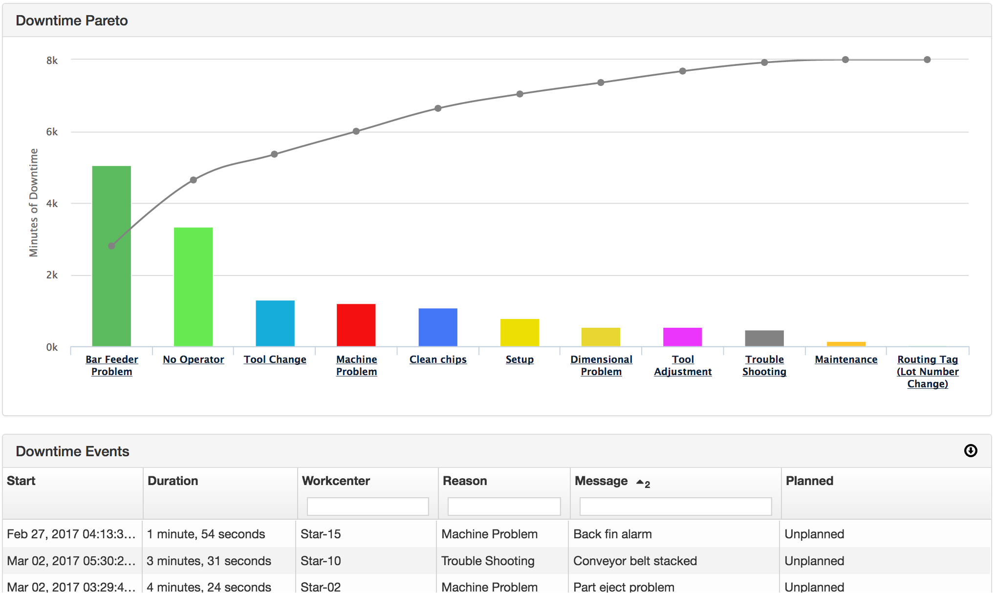 MachineMetrics' downtime pareto report highlights the most common reasons for downtime.