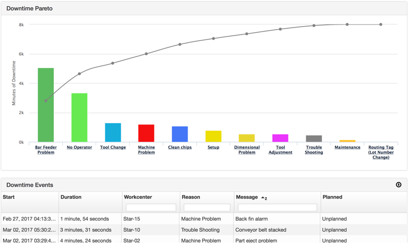 Machine Downtime Pareto Report.