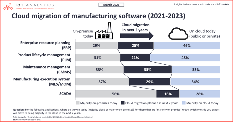 Embracing the Cloud in Manufacturing.