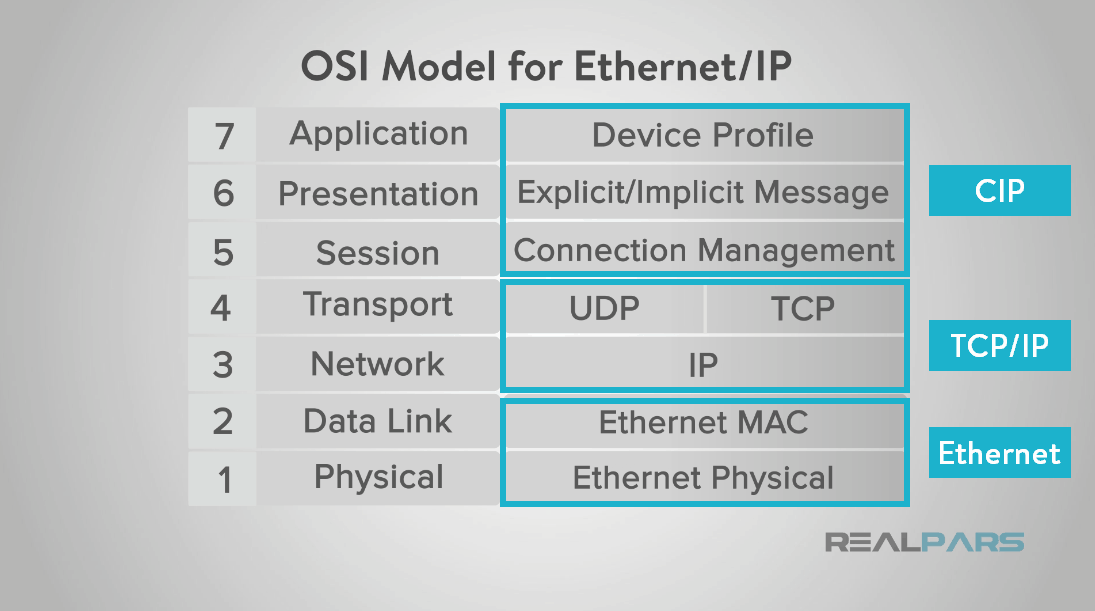 Ethernet-IP-Over-OSI-Model