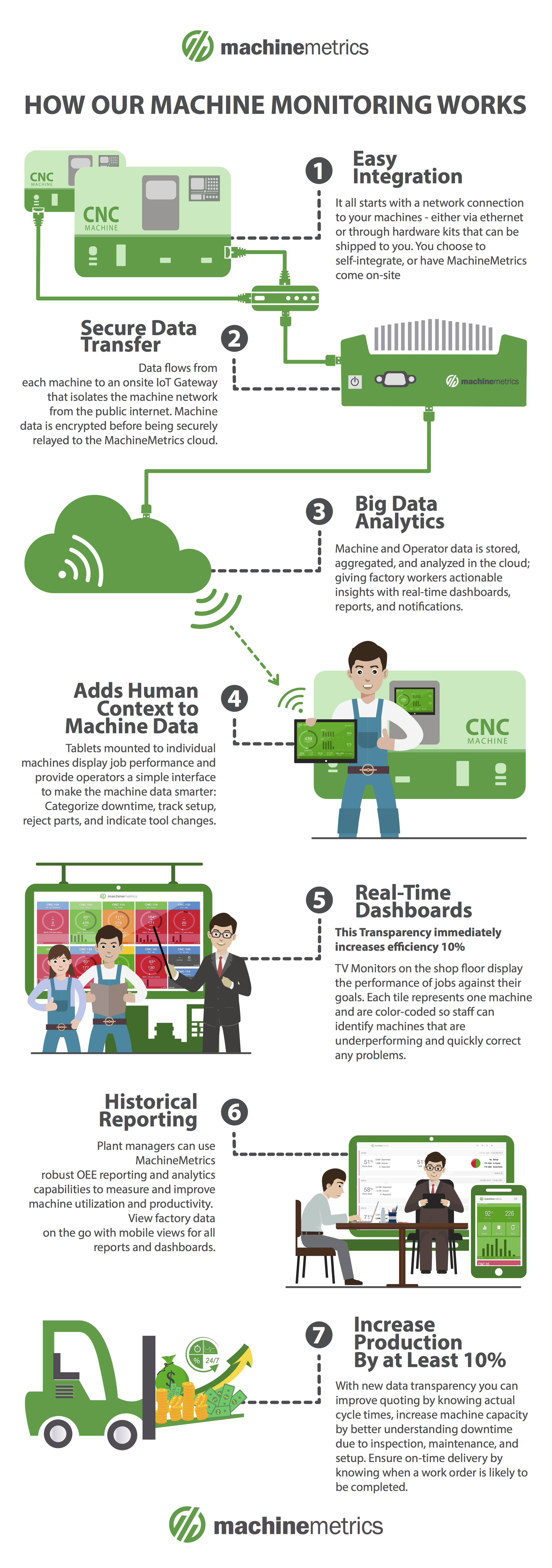 How machine monitoring works MachineMetrics