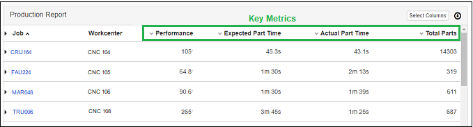 Production Report Key Metrics for Job Standard Optimization