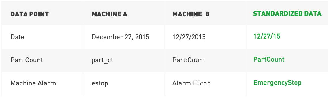 Machine Data Standardization