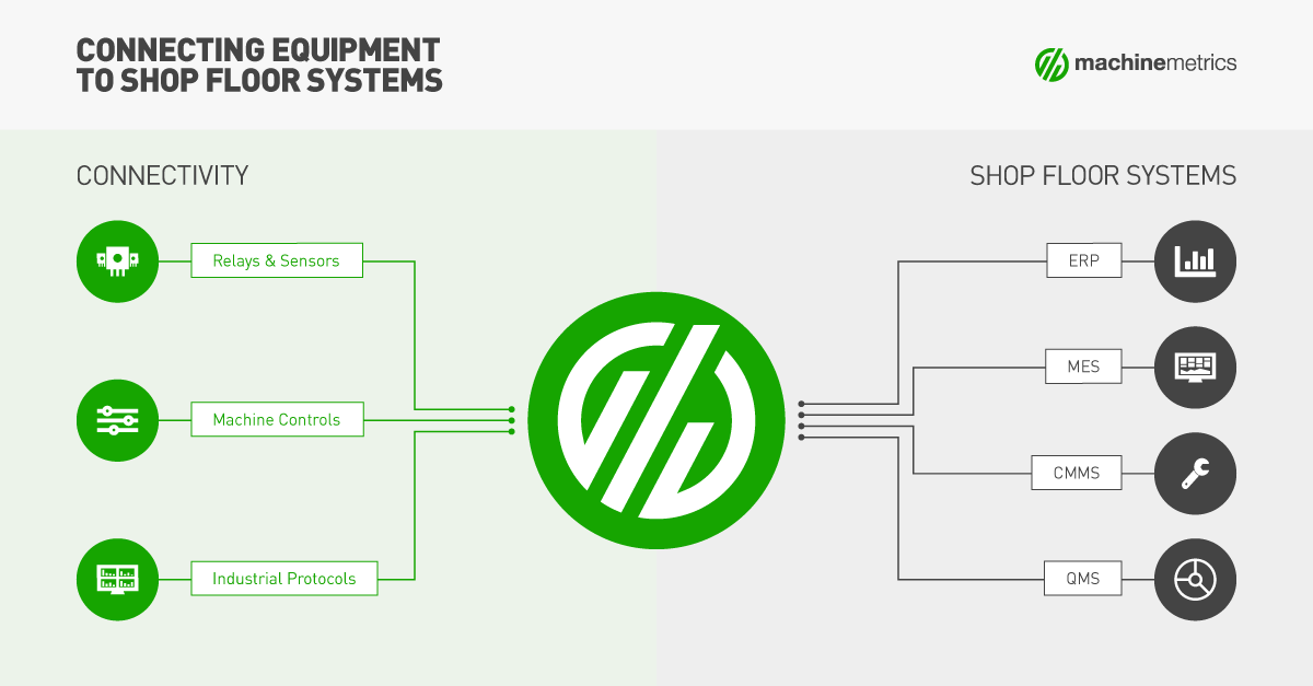 Machine Integration