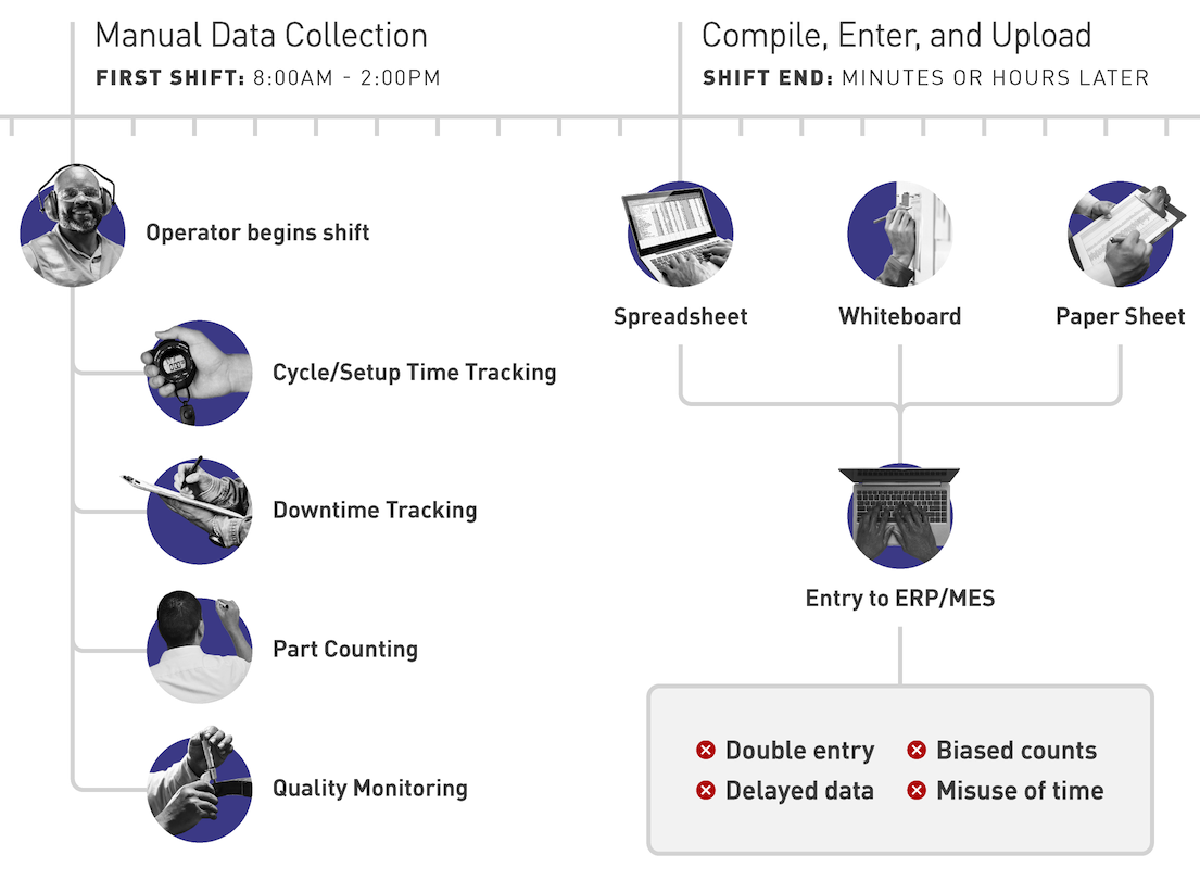 Manual Data Collection