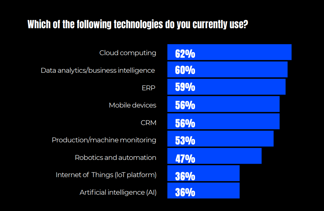 Manufacturing Technology Adoption Rates 2023