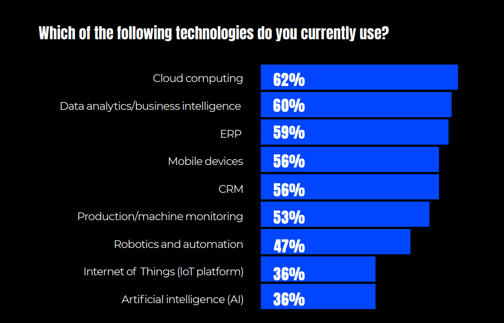 Manufacturing Technology Adoption Rates 2024
