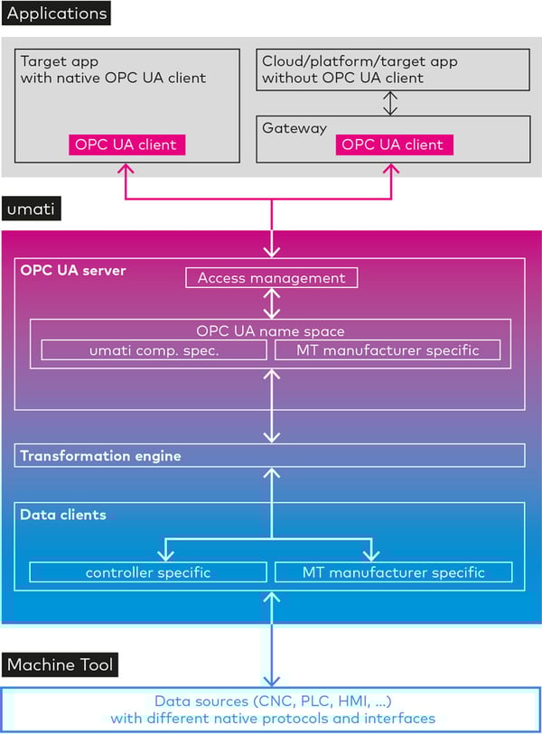 Mapping and Transformation of Machine Tool Data with OPC UA and Umati.
