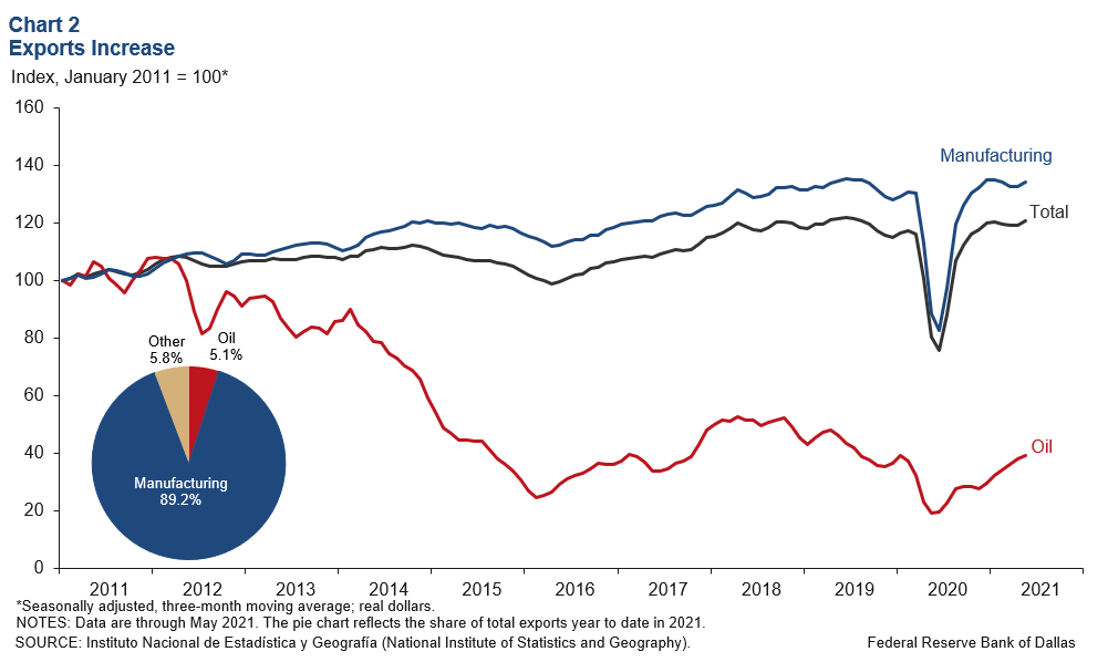 Mexico-exports-increase