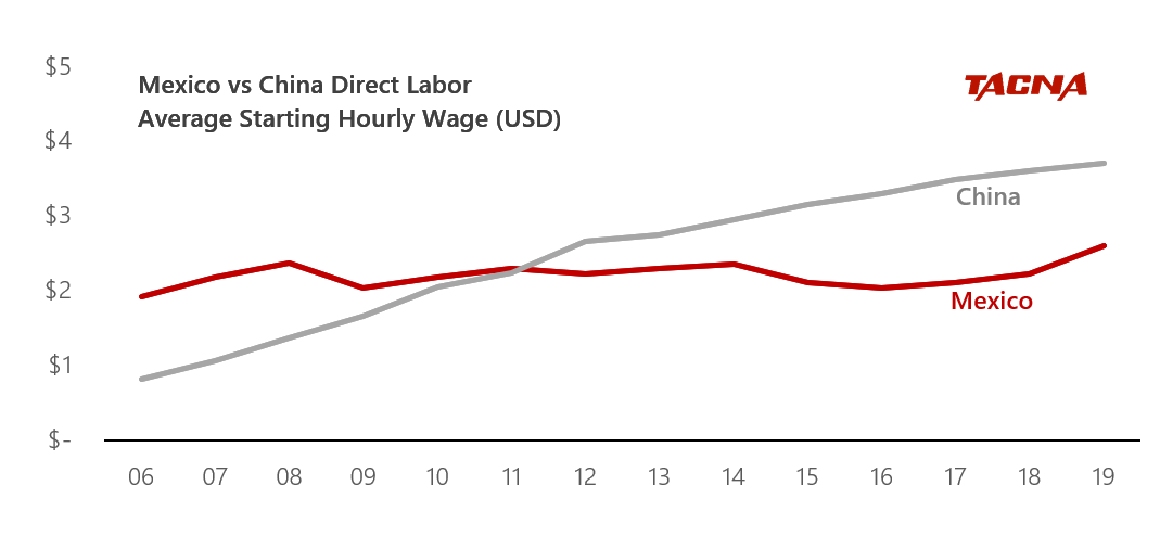 Mexico-vs-China-Direct-Labor-Hourly-Wage