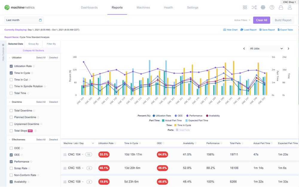 Analyzing data in the production report builder.