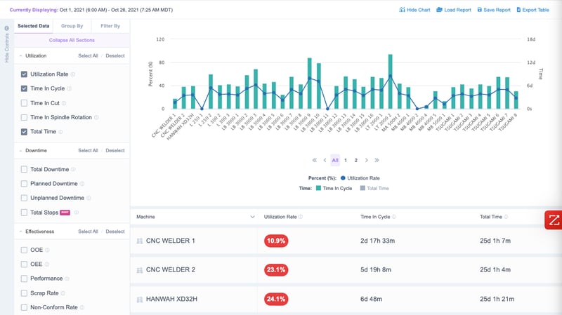 Machine Utilization: Track and Improve Equipment Performance
