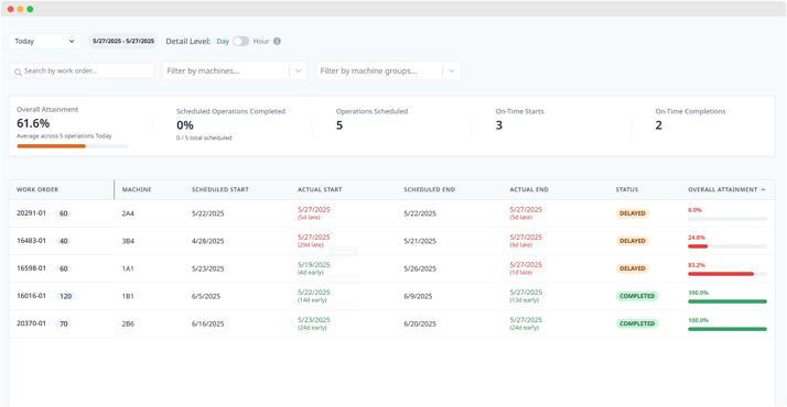 Schedule Attainment Dash