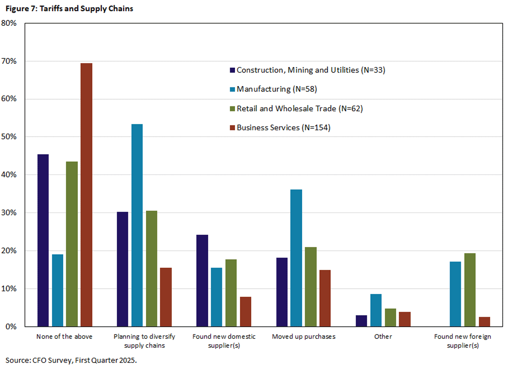 Tariff Reaction from CFOs