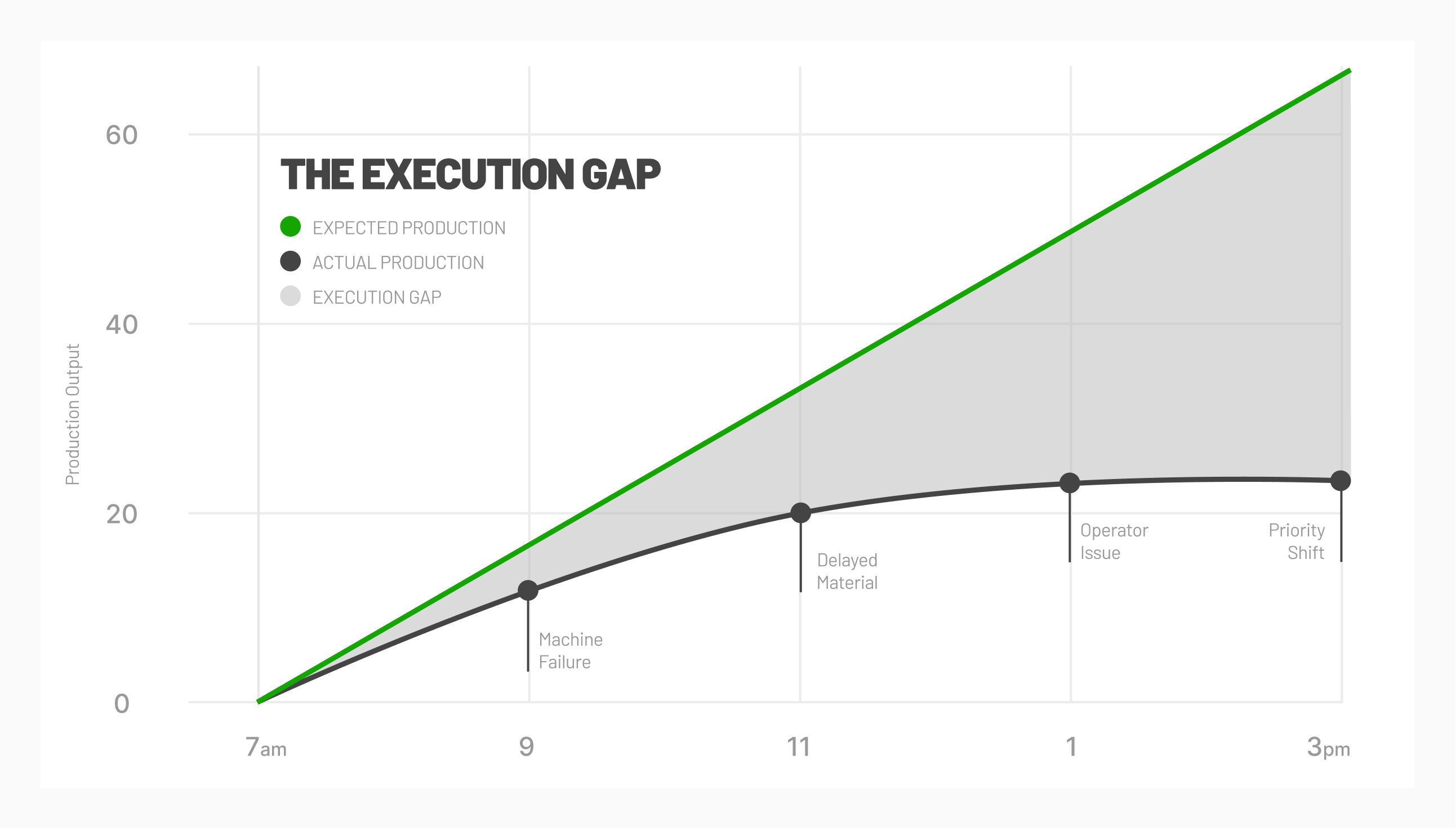 The Execution Gap in Manufacturing Diagram