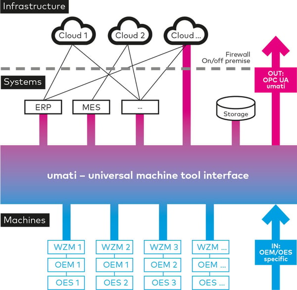 Umati Interface Diagram with Infrastructure, Systems, and Machines.
