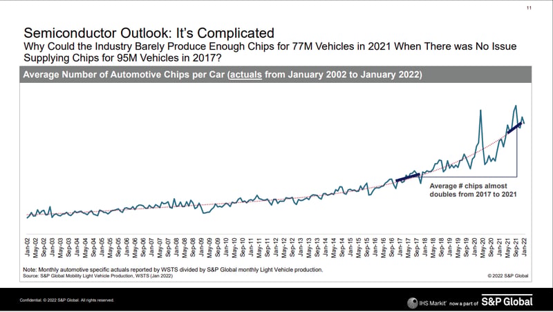Automotive Chips per Car.