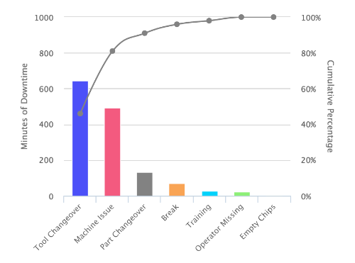 Unplanned Downtime Pareto from MachineMetrics