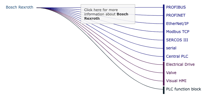 Bosch-Rexroth IO-Link Products and Technologies.
