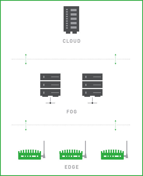 Cloud, Fog, and Edge Computing Diagram