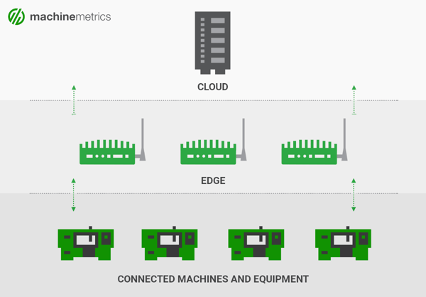 Cloud and Edge in Manufacturing Diagram
