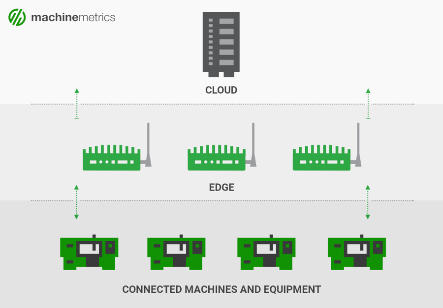 Machine Connectivity with Edge Computing