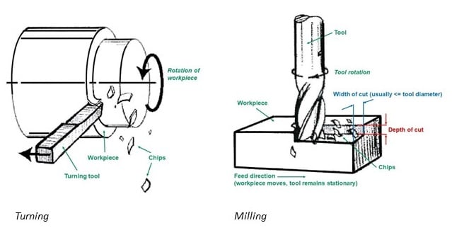 CNC-Turning-VS-Milling Machining Methods