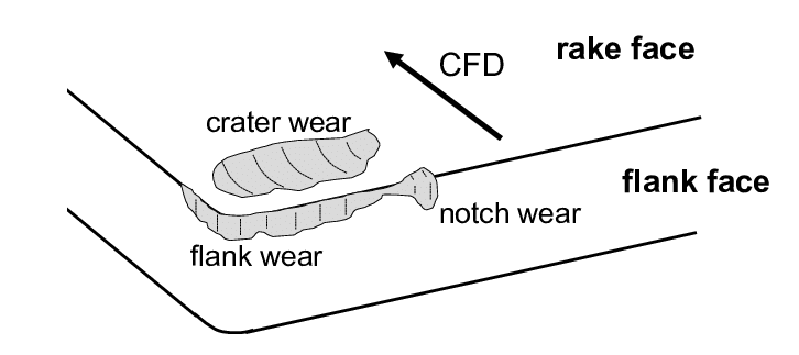 Crater Wear and Flank Wear Diagram.