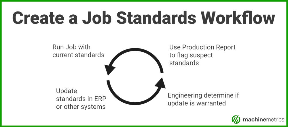 Updating job standards in real-time.