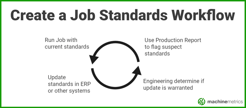 Creating a Job Standard Workflow.