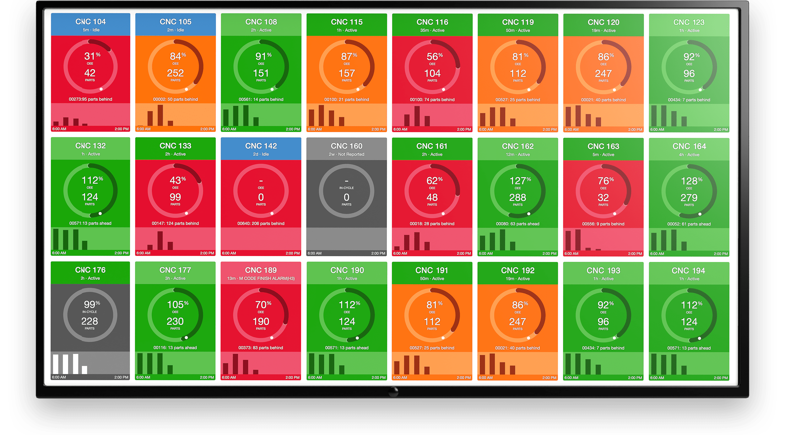 Monitor Featuring the Current Shift Dashboard