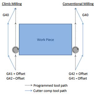 Cutter Compensation Codes for Climb Milling versus Conventional Milling.