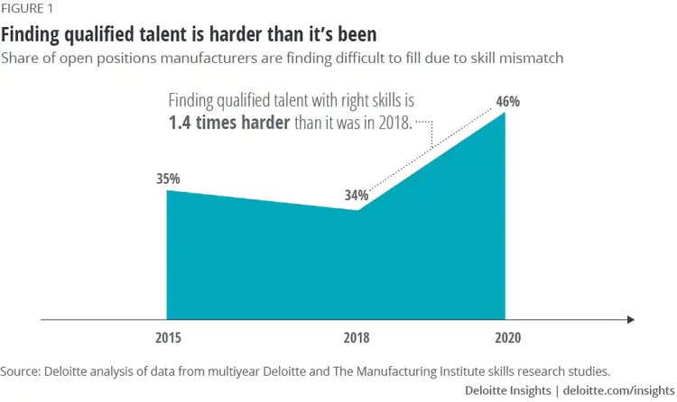 Deloitte Report Showcasing the Difficulty of Finding Skilled Labor.