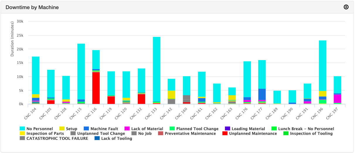 Using downtime software to analyze downtime events by machine.