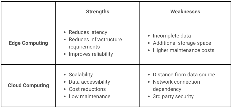 Cloud vs Edge Strength and Weaknesses.
