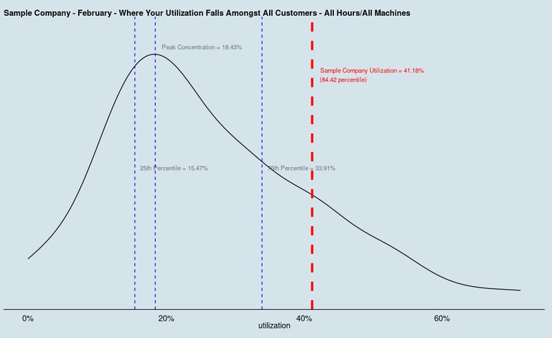 Baselining Customer Utilization Data