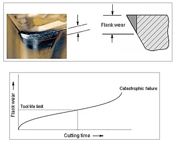 CNC Machine Tool Flank Wear.