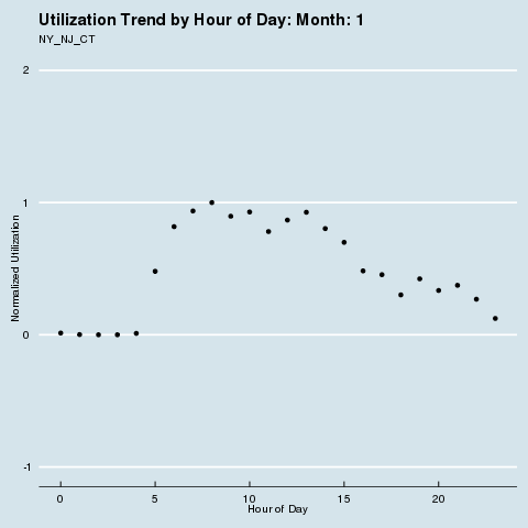 Group 1 Utilization Trend