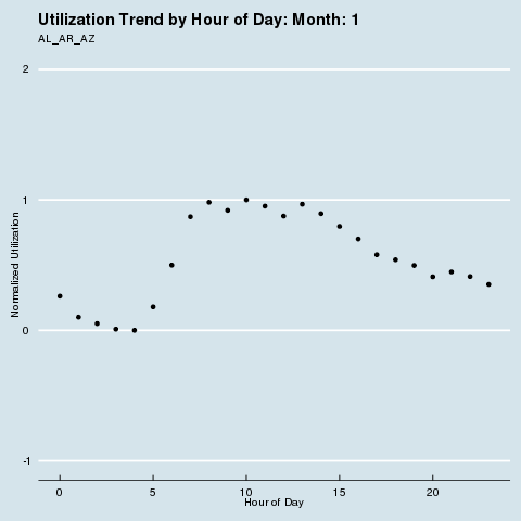 Group 2 Utilization Trend