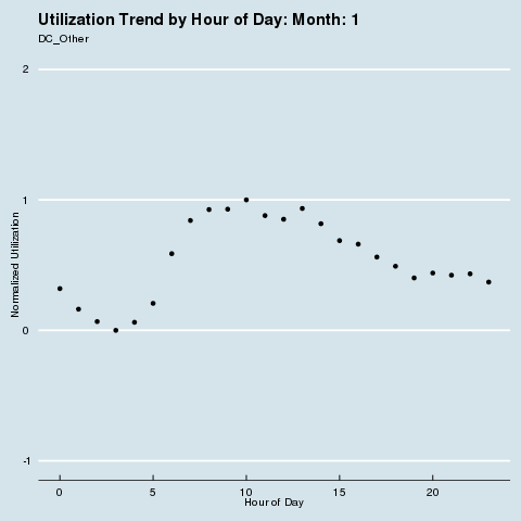 Group 3 Utilization Trend