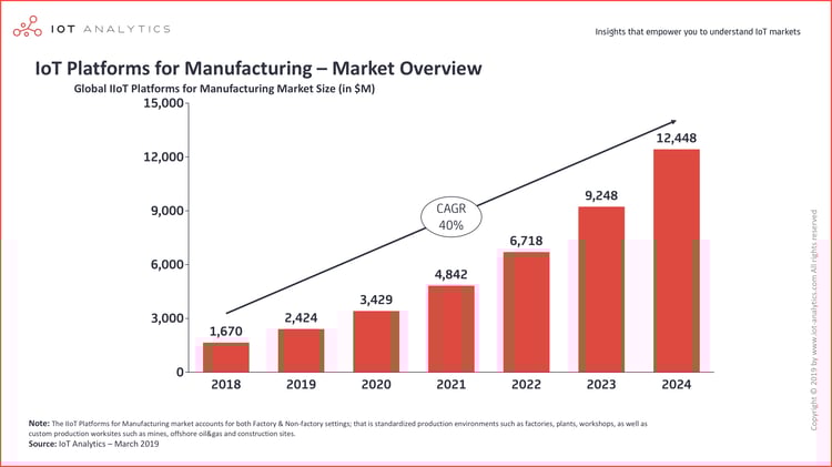 IIoT Manufacturing Expected Growth Rate Chart.