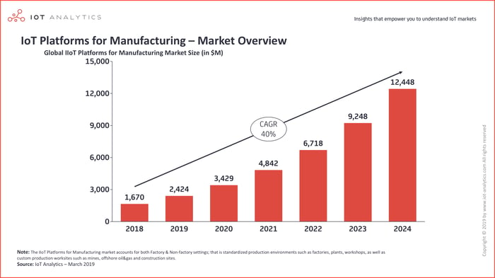 Growth of IoT in Manufacturing