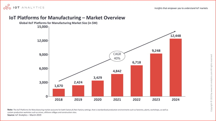 IIoT Manufacturing Expected Growth Rate Chart.